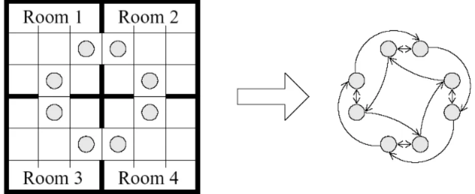 Fig. 2.9 – Extraction de macro-états dans un PDM. Chaque pièce contient initialement 9 états qui sont abstraits par deux macro-états (les ronds grisés)
