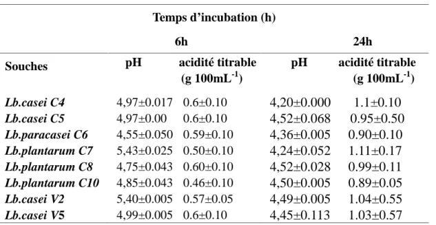 Table 2. Activité acidifiante de 8 lactobacilles après 6 et 24 heures d’incubation Temps d’incubation (h)