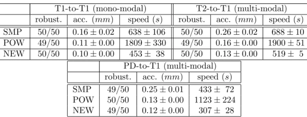 Table 1. Robustness, Accuracy and Speed results for MI, for each optimisation method studied in this paper with a mono resolution scheme