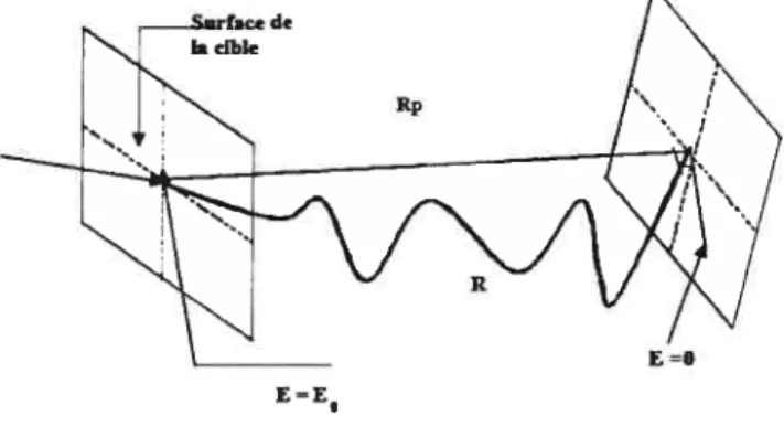 Figure I-4: Parcours projeté Rp et parcours total R d un ion pénétrant dans la matière