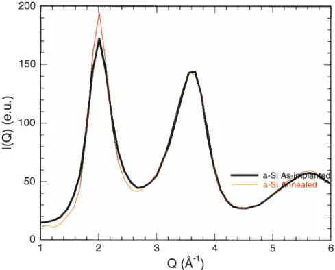 Figure IV-4 Diffractogrcunmes des rayons X sur a-Si recuit à 600°C (pendant 1h) et a-Si non recuit [22]