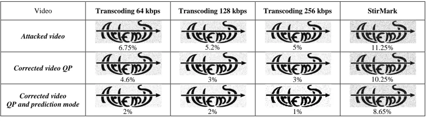 TABLE III.   BER  RESULT AGAINST TRANSCODING AND GEOMETRIC ATTACKS WITHOUT CORRECTIN ,  AFTER  QP  CORRECTION AND AFTER 