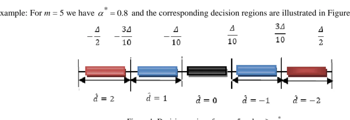 Figure 1. Decision regions for m = 5 and     * . 
