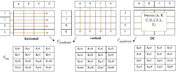 Figure 3. Most frequent used prediction modes: horizontal (left), vertical (middle) and DC (right)