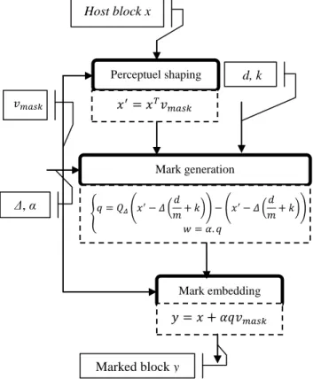 Figure 4. The embedding synopsis: three inputs (the message d, the host x and the key k) and three parameters (the perceptual  mask v mask , the quantization step Δ and the scaling factor α) are considered to compute the marked data y