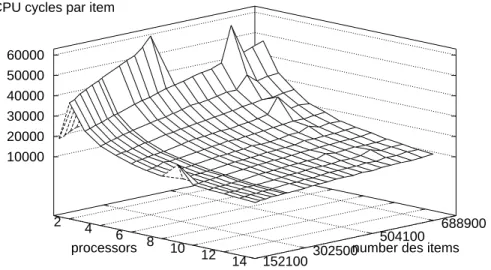 Fig. 8.1 - Matrice - Groupement des processus