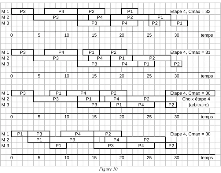Figure 10  Heuristique NEH modifiée 