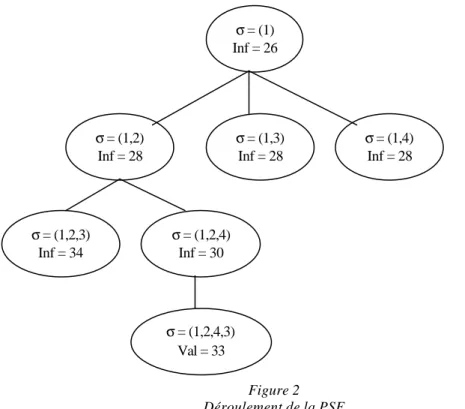 Figure 2  Déroulement de la PSE  