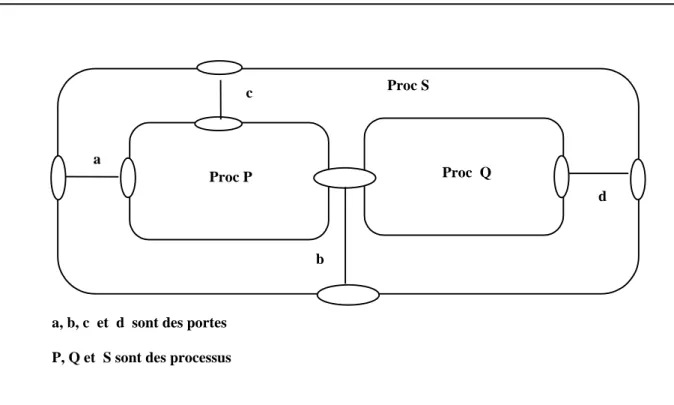 Figure 10.   Exemple de structure de processusa