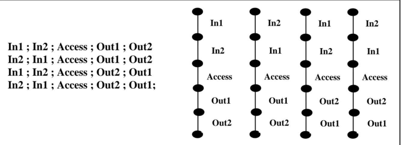 Figure 13.  Modélisation du système de contrôle d’accès par l’opérateur «  ; »