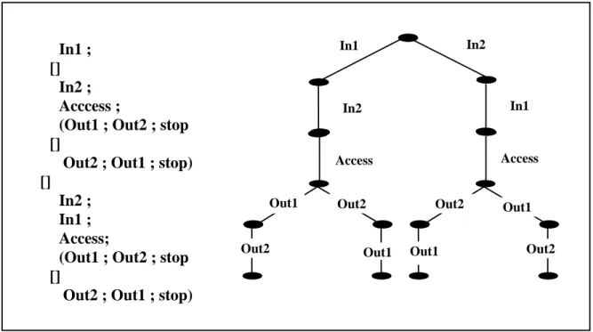 Figure 14.  Modélisation du système de contrôle d’accès en combinant les operateurs « ; » et « [] »