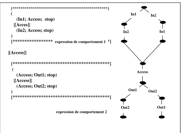 Figure 16.  Modélisation du système de contrôle d’accès en utilisant la composition parallèleexpression de comportement 1