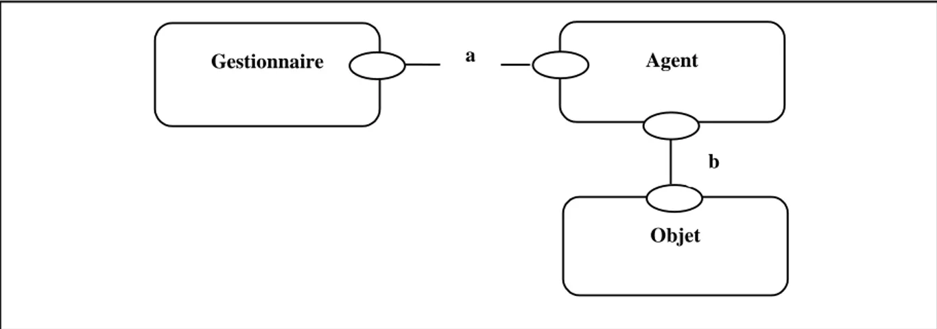 Figure 17.  Modélisation du système de contrôle d’accès en utilisant la composition séquentielle