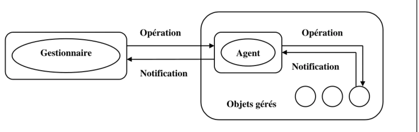 Figure 2.    Modele gestionnaire-agentOpération