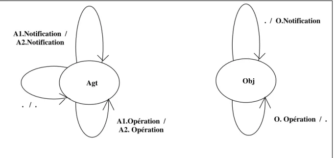 Figure 5.     Module agent et Module objet-géré Obj.   /  .A1.Notification  /A2.NotificationA1.Opération  /A2