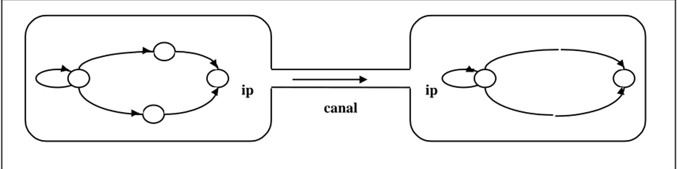 figure 7.    Canaux du modèle gestionnaire-agent Canal    agt-objCanal    gest-agt