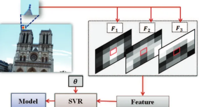 Fig. 3: Training an SVR. The sample pixel (red) with s ×s neighbor- neighbor-hood (blue) is chosen to extract the features maps (F 1 , F 2 , F 3 ) using response scores, gradients and intensity patterns respectively.