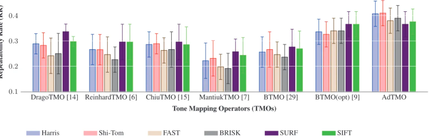 Fig. 6: Quantitative Results II: Average Repeatability Rates (AvgRR) computed on different TMOs using various keypoint detection schemes.