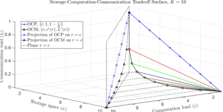 Fig. 1: The storage-computation-communication tradeoff surface for a system with K = 10 nodes
