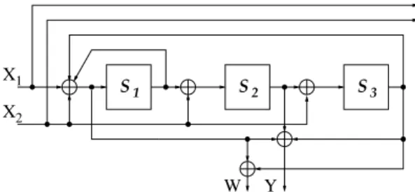 Figure 1: 8-state duo-binary encoder for DVB-RCS standard. Depending on the code rate, each two-bit symbol X 1 X 2 is associated with either one or two  re-dundant bits, Y and W.