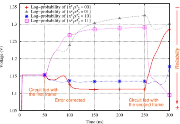 Figure 5: Correction of an error. The four voltages represent the four log-probabilities associated with the quaternary symbol