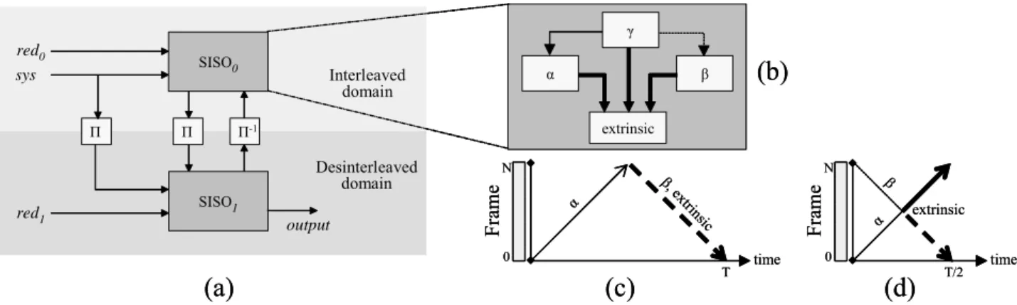 Figure 1. Turbo décodage: (a) turbo décodeur, (b) BCJR SISO, (c) schéma aller-retour, (d) schéma papillon  Dans le domaine logarithmique, ces opérations  sont soit 