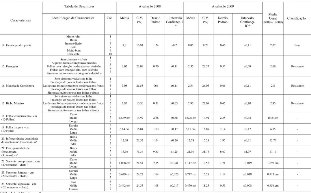 Tabela de Descritores  Avaliação 2008  Avaliação 2009 