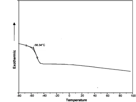 Figure 3.5. DSC trace of CA(PEG)4 of sample 18 showing the glass transition  temperature, Tg