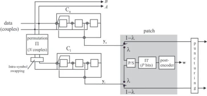 Fig. 1. The proposed 3D Turbo Code: two fractions λ of the parity bits stemming from both component encoders are grouped by a parallel to serial (P/S) multiplexer, permuted by permutation Π 0 and re-encoded by a rate-1 post-encoder.