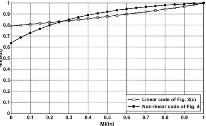 Fig. 4. The non-linear encoder derived from the encoder of Fig. 2(c).