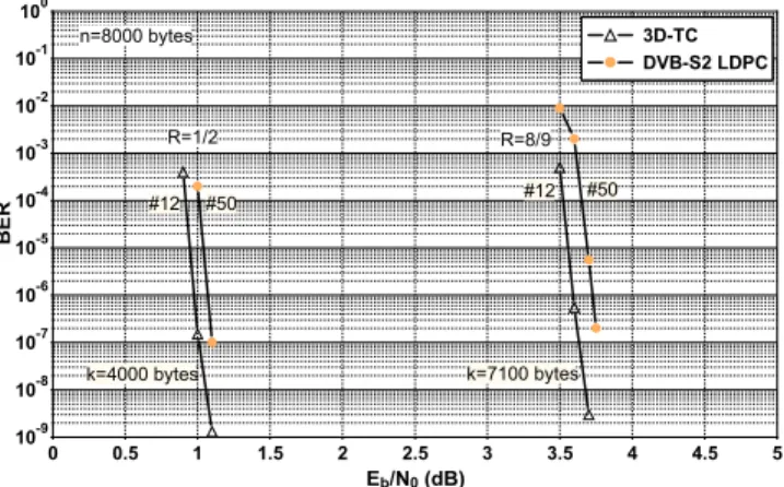 Fig. 10. Performance, in Bit Error Rate, of the 3D-TC with l = 1/8 for n = 8000 bytes, R = 1/2 and 8/9 (non-linear post-encoder) and comparison with the DVB-S2 LDPC code performance