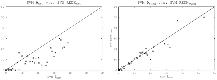 Fig. 3. Comparison of error rates (in %) between two SVM classifiers, the first one based on the δ dtw  substi-tuting kernel (SVM δ dtw ), and the second one based on a REDK induced by the δ dtw distance (SVM REDK dtw )).