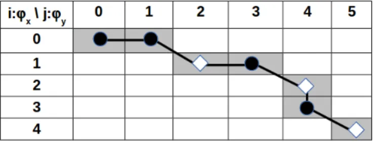 Fig. 5. Example of an alignment path corresponding to the alignment map (0, 0)(0, 1)(1, 2)(1, 3)(2, 4)(3, 4)(4, 5).
