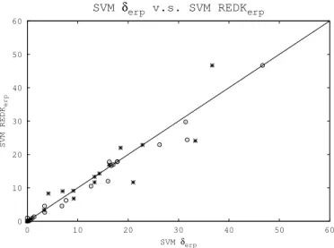 Fig. 2. Comparison of error rates (in %) between two SVM classifiers, the first one based on the δ erp  sub-stituting kernel (SVM δ erp ), and the second one based on a REDK kernel induced by the δ erp distance (SVM REDK erp )