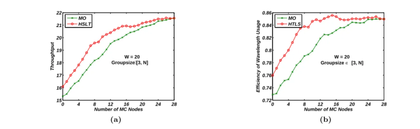 Fig. 8 Comparison of the (a) Throughput; (b) Efficiency of Wavelength Usage in the USA Longhaul Network
