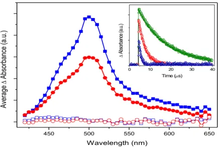 Figure II.5. Transient absorption spectra of BBT recorded in acetonitrile at 5.9 and 9.8 μs before (blue solid  square and red solid circle, respectively) and after (blue open box and red open circle, respectively) adding 60  μL of 1,3-cyclohexadiene (CHD)