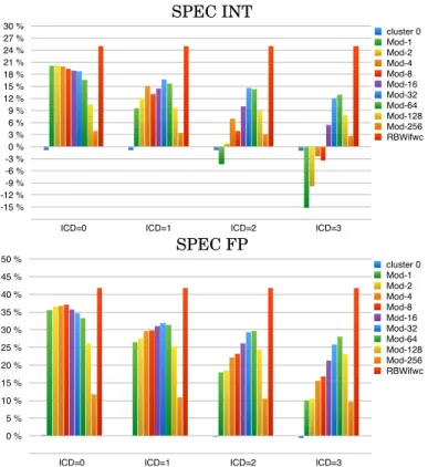 Fig. 6. IPC gain over the baseline for clustered RBWiiffccw configurations (cf. Figure 5).