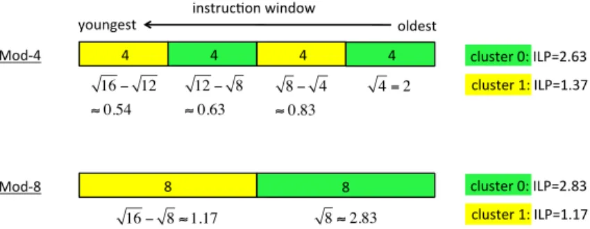 Fig. 8. Illustration of ILP imbalance on 2 clusters, assuming a null inter-cluster delay and assuming the average ILP is the square root of the instruction window size
