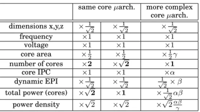 Table I. Three possible scenarios for exploiting one step of tech- tech-nology scaling, assuming constant frequency, constant voltage and homogeneous cores