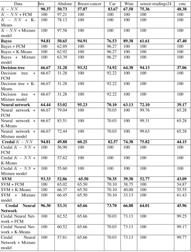 Table 2. Classification rates obtained before and after fusion
