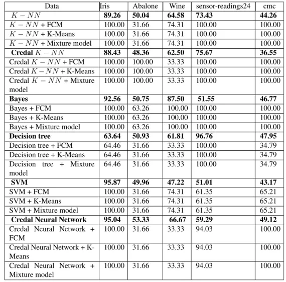 Table 3. Classification rates obtained before and after fusion for missing data