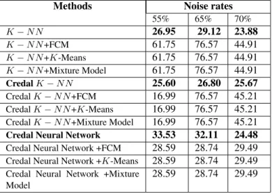 Table 6. Classification rates obtained for Yeast with K − N N , credal K − N N and Credal Neural Network with FCM, K-Means and Mixture Model before and after fusion with different noise rates (55%, 65%, 70%)