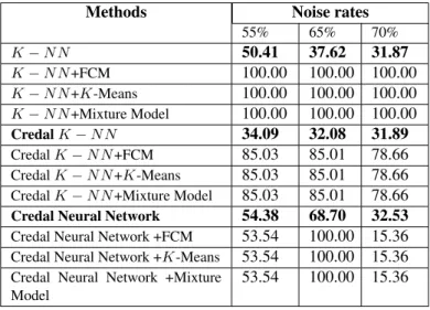 Table 8. Classification rates obtained for sensor-readings4 with K−N N , credal K−N N and Credal Neural Network with FCM, K-Means and Mixture Model before and after fusion with different noise rates (55%, 65%, 70%)