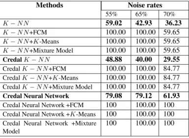 Table 9. Classification rates obtained for sensor-readings2 with K−N N , credal K−N N and Credal Neural Network with FCM, K-Means and Mixture Model before and after fusion with different noise rates (55%, 65%, 70%)