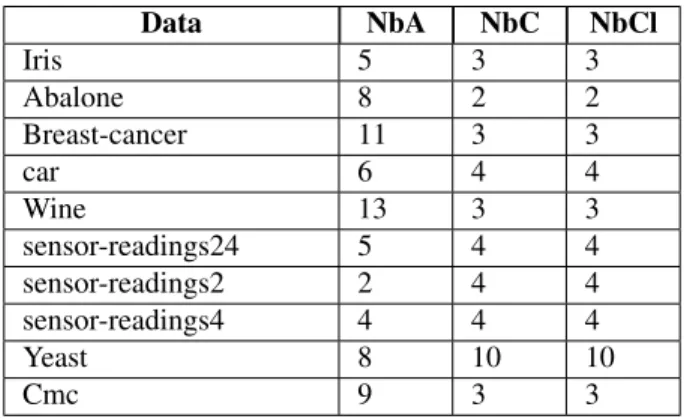 Table 1. Data characteristic NbA: Number of attributes, NbC: number of classes, NbCl: number of clusters tested