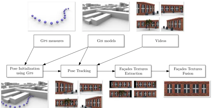 Figure 1 outlines our video–GIS registration frame- frame-work. Videos are acquired together with GPS  mea-sures, which permit to approximately determine the camera position in the geo-referenced frame, in which the 3D models are defined
