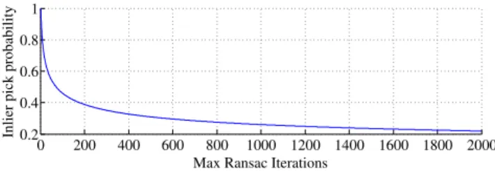 Fig. 4 Automatic initial registration: example of failed pose computation with arbitrary keyframe selection (left), false  propo-sition (too many RANSAC iterations, center) and obtained  reg-istration validated by the user (small number of RANSAC  itera-ti