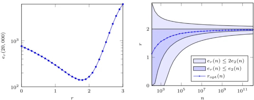 Figure 8: Expected delivery time for n = 20, 000.