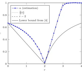 Figure 11: Estimates of the exponent α.