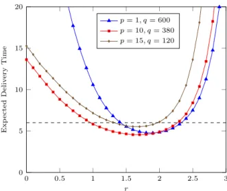 Figure 12: Performance of greedy routing for parameters inspired by Milgram’s experiments (n = 8, 500).